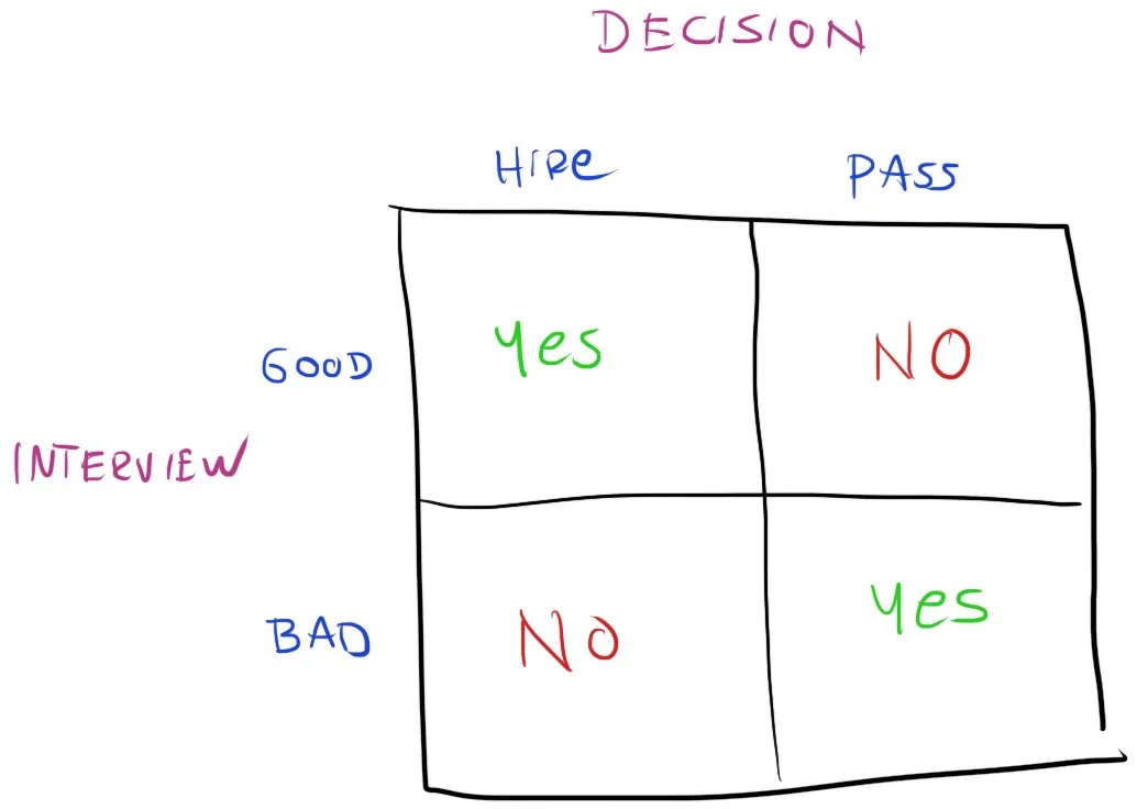 Ideal hiring model quadrant
