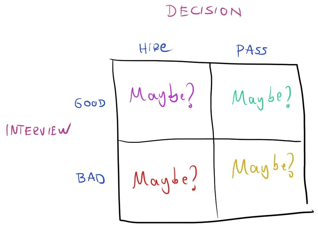 Realistic hiring model quadrant showing chaos